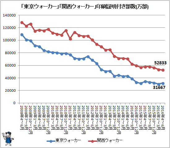 ↑ 「東京ウォーカー」「関西ウォーカー」印刷証明付き部数推移(万部)(2016年4-6月期まで)