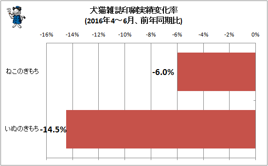 ↑ 犬猫雑誌印刷実績変化率(2016年4-6月、前年同期比)
