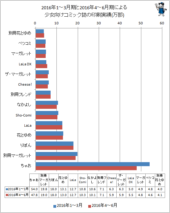 ↑ 2016年1-3月期と最新データ(2016年4-6月期)による少女向けコミック誌の印刷実績