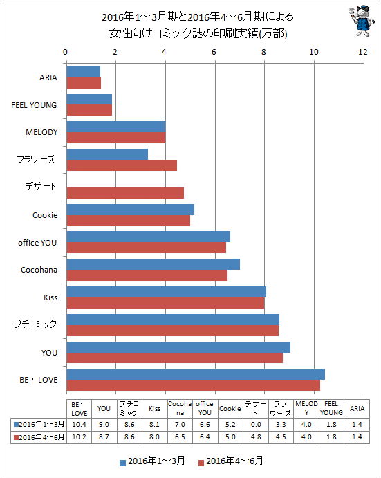 ↑ 2016年1-3月期と最新データ(2016年4-6月期)による女性向けコミック誌の印刷実績