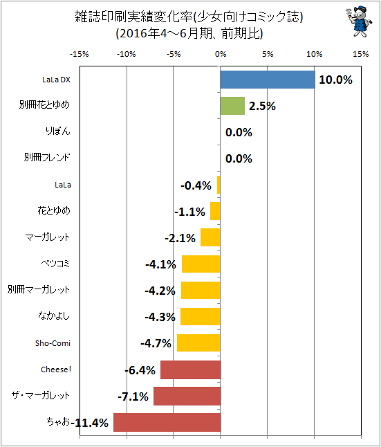 ↑ 雑誌印刷実績変化率(少女向けコミック誌)(2016年4-6月期、前期比)