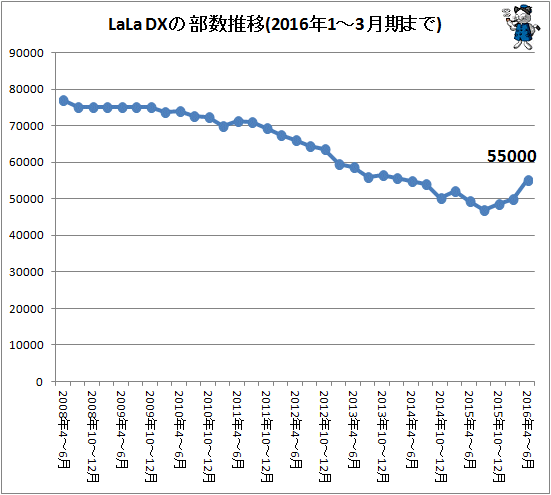 ↑ LaLa DXの部数推移(2016年4-6月期まで)