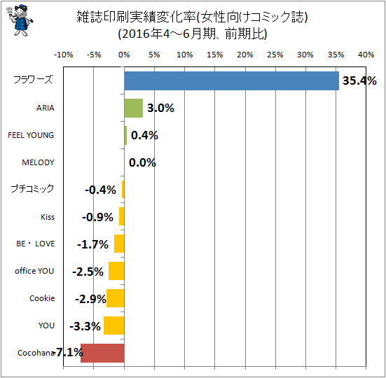 ↑ 雑誌印刷実績変化率(女性向けコミック)(2016年4-6月期、前期比)