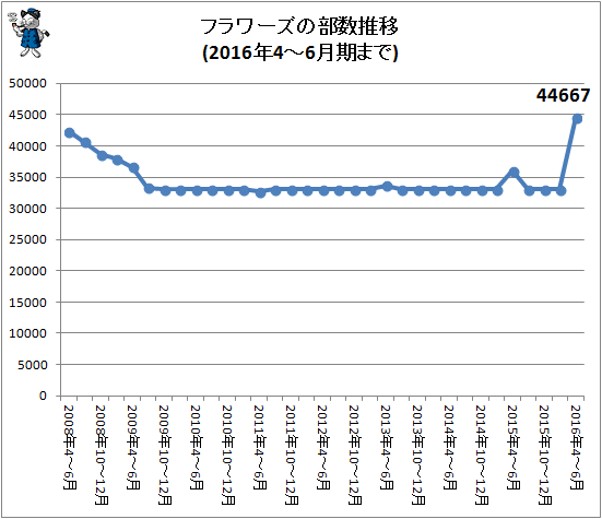↑ フラワーズの部数推移(2016年4-6月期まで)