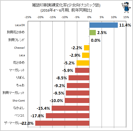 ↑ 雑誌印刷実績変化率(少女向けコミック誌)(2016年4-6月期、前年同期比)
