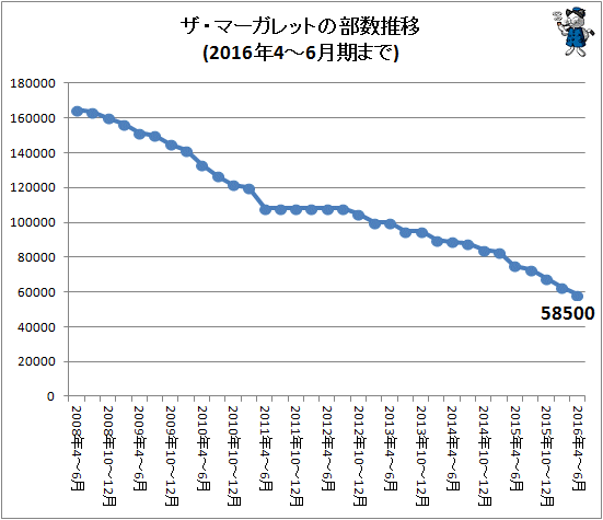↑ ザ・マーガレットの部数推移(2016年4-6月期まで)
