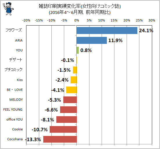 ↑ 雑誌印刷実績変化率(女性向けコミック誌)(2016年4-6月期、前年同期比)