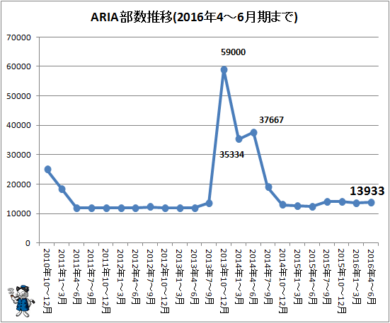 ↑ ARIAの部数推移(2015年10-12月期まで)