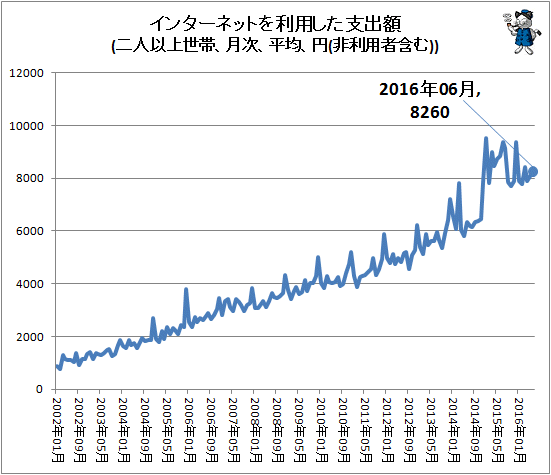 ↑ インターネットを利用した支出額(二人以上世帯、月次、平均、円(非利用者含む))