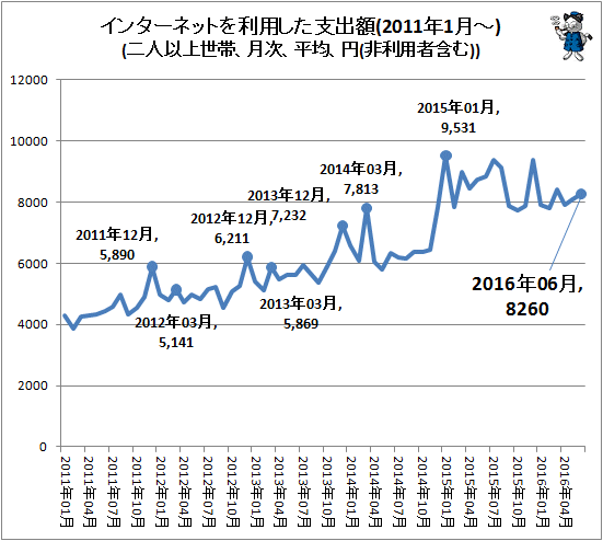 ↑ インターネットを利用した支出額(2011年1月-)(二人以上世帯、月次、平均、円(非利用者含む))