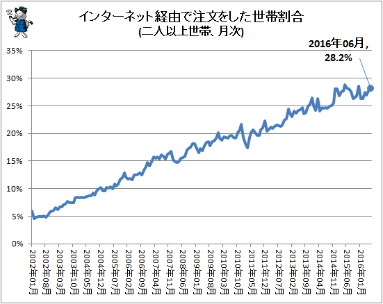 ↑ インターネット経由で注文をした世帯割合(二人以上世帯、月次)