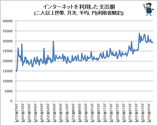 ↑ インターネットを利用した支出額(二人以上世帯、月次、平均、円(利用者限定))