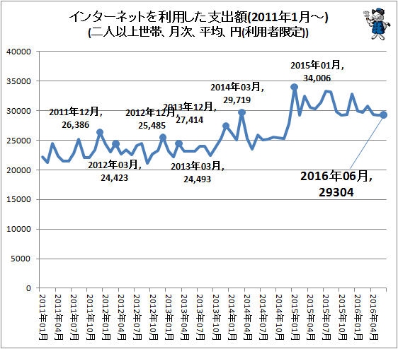 ↑ インターネットを利用した支出額(2011年1月-)(二人以上世帯、月次、平均、円(利用者限定))