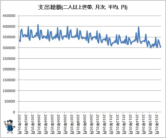 ↑ 支出総額(二人以上世帯、月次、平均、円)