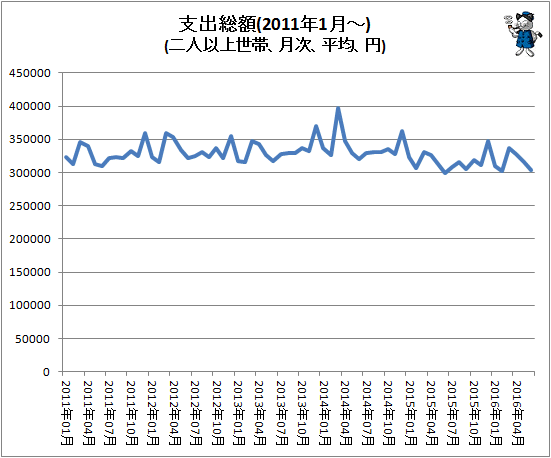 ↑ 支出総額(2011年1月-)(二人以上世帯、月次、平均、円)