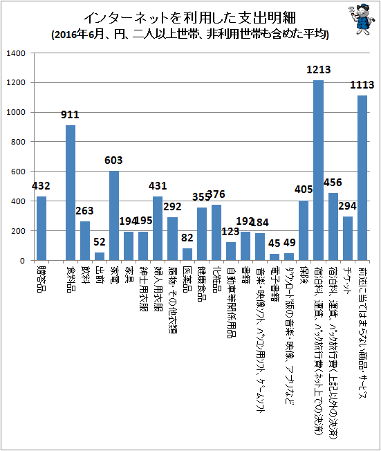 ↑ インターネットを利用した支出明細(2016年6月、円、二人以上世帯、非利用世帯も含めた平均)