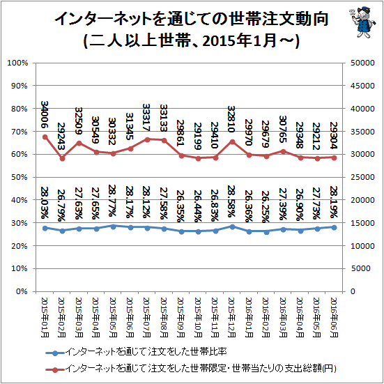 ↑ インターネットを通じての世帯注文動向(二人以上世帯、2015年1月-)