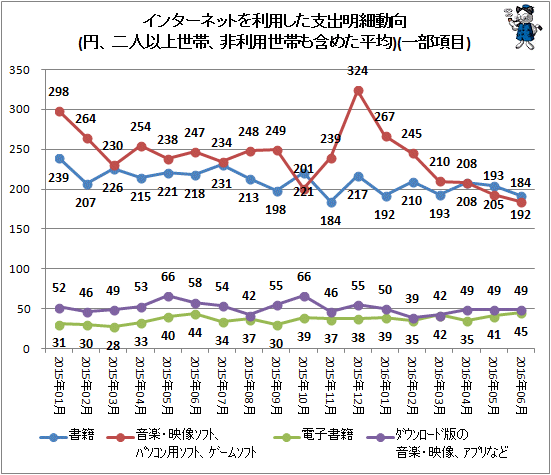 ↑ インターネットを利用した支出明細動向(円、二人以上世帯、非利用世帯も含めた平均)(一部項目)