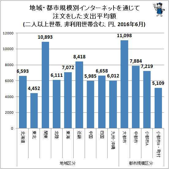 ↑ 地域・都市規模別インターネットを通じて注文をした支出平均額(二人以上世帯、非利用世帯含む、円、2016年6月)