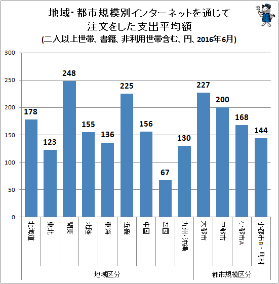 ↑ 地域・都市規模別インターネットを通じて注文をした支出平均額(二人以上世帯、書籍、非利用世帯含む、円、2016年6月)