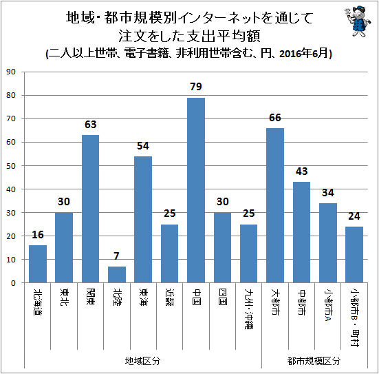 ↑ 地域・都市規模別インターネットを通じて注文をした支出平均額(二人以上世帯、電子書籍、非利用世帯含む、円、2016年6月)