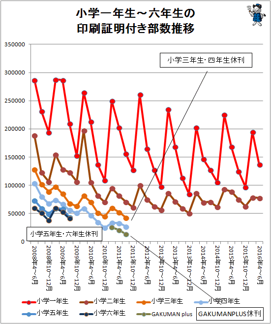 ↑ 小学一年生から六年生の印刷証明付き部数推移(2016年4-6月期まで対応)