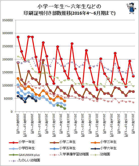 ↑ 小学一年生から六年生などの印刷証明付き部数推移(2016年4-6月期まで対応)