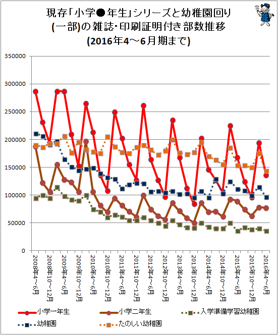 ↑ 現存「小学●年生」シリーズと幼稚園回り(一部)の雑誌・印刷証明付き部数推移(2016年4-6月期まで)