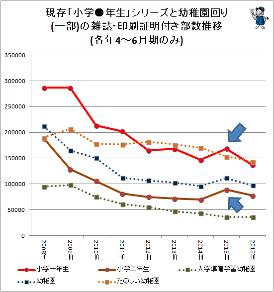 ↑ 現存「小学●年生」シリーズと幼稚園回り(一部)の雑誌・印刷証明付き部数推移(各年4-6月期のみ)