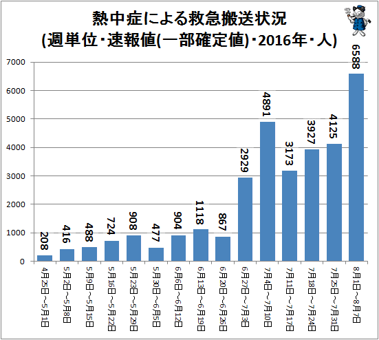 ↑ 熱中症による救急搬送状況(週単位・速報値・2016年・人)