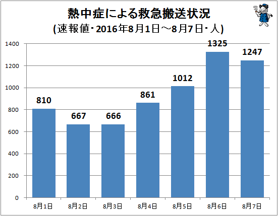 ↑ 熱中症による救急搬送状況(該当週・日単位・速報値・2016年・人)