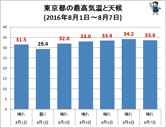 ↑ 東京都の最高気温と天候(2016年8月1日-8月7日)
