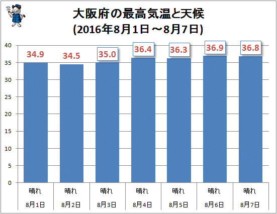 ↑ 大阪府の最高気温と天候(2016年8月1日-8月7日)