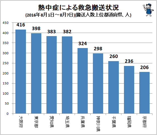 ↑ 熱中症による救急搬送状況(2016年8月1日-8月7日)(搬送人数上位都道府県、人)
