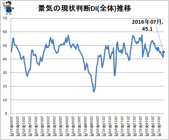 ↑ 景気の現状判断DI(全体)推移