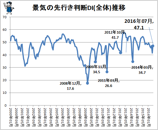 ↑ 景気の先行き判断DI(全体)推移