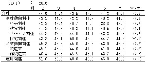 ↑ 景気の現状判断DI(-2016年7月)