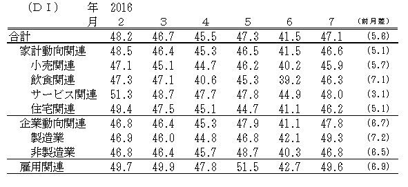 ↑ 景気の先行き判断DI(-2016年7月)