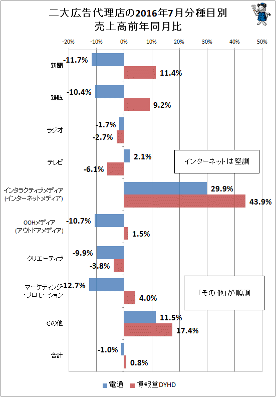 ↑ 二大広告代理店(電通・博報堂)の2016年7月分種目別売上高前年同月比