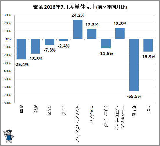 ↑ 参考:電通2016年7月度単体売上(前々年同月比)