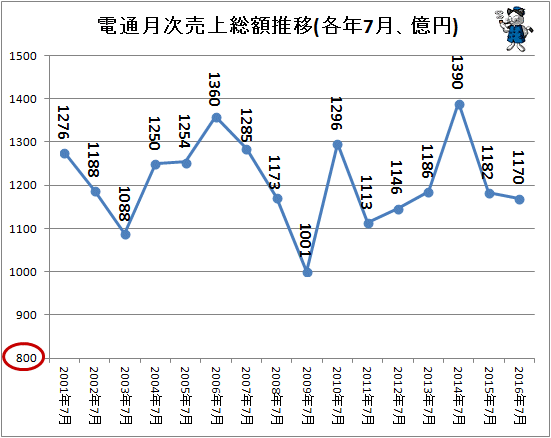 ↑ 電通月次売上総額推移(各年7月、億円)(-2016年)