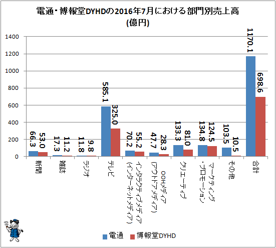 ↑ 電通・博報堂DYHDの2016年7月における部門別売上高(億円)