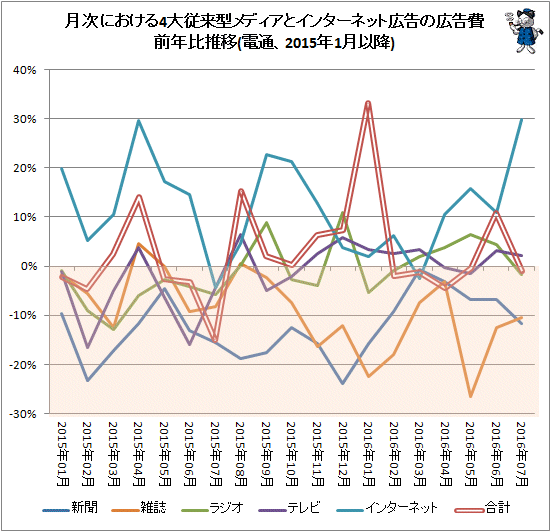 ↑ 月次における4大従来型メディアとインターネット広告の広告費前年比推移(電通、2015年1月以降)