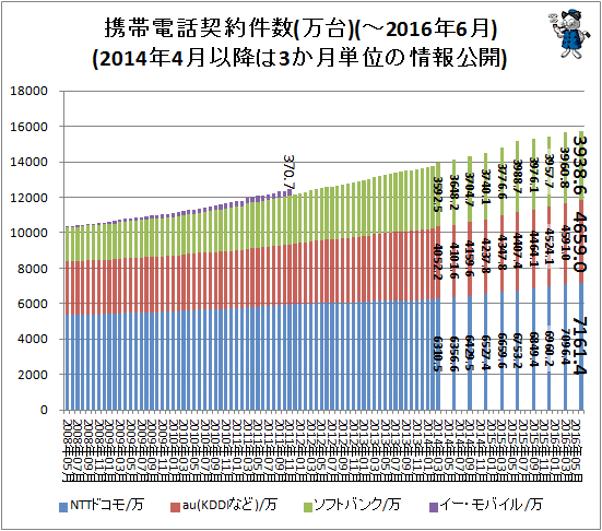 ↑ 携帯電話契約件数(万台)(-2016年6月)(2014年4月以降は3か月単位の情報公開)