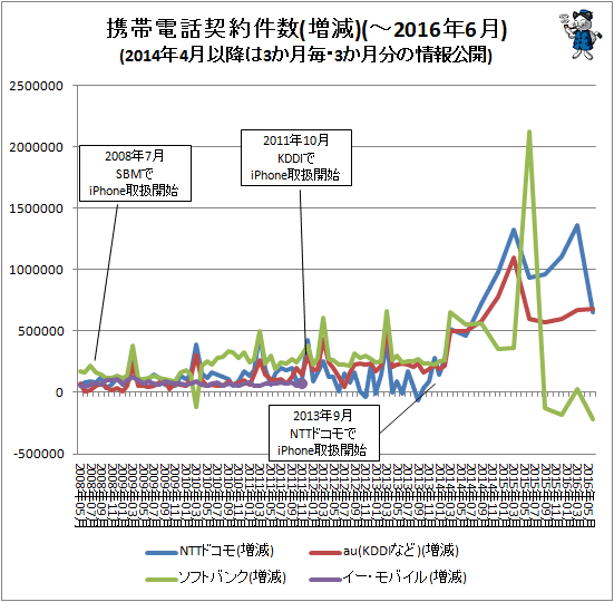 ↑ 携帯電話契約件数(増減)(-2016年6月)(2014年4月以降は3か月毎・3か月分の情報公開
