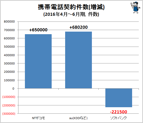 ↑ 携帯電話契約件数(増減)(2016年4月-6月期、件数)