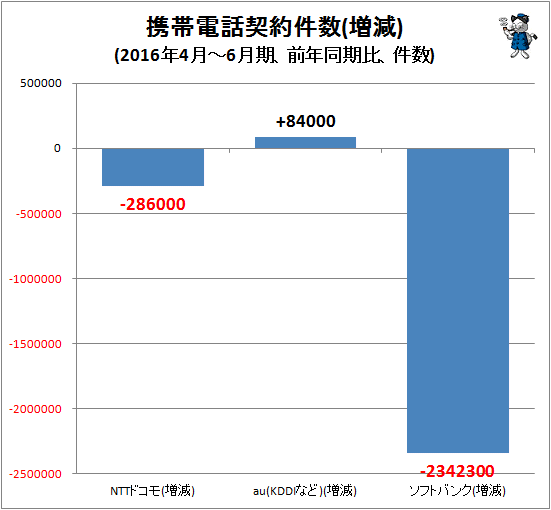 ↑ 携帯電話契約件数(増減)(2016年4月-6月期、前年同期比、件数)