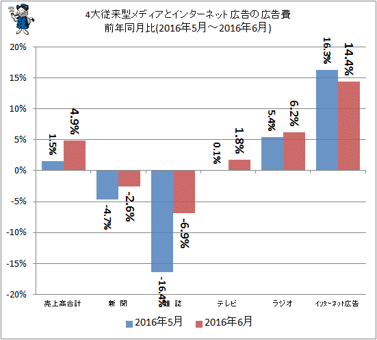 ↑ 4大従来型メディアとインターネット広告の広告費前年同月比(2016年5月-2016年6月)