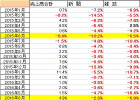 紙媒体現状データ