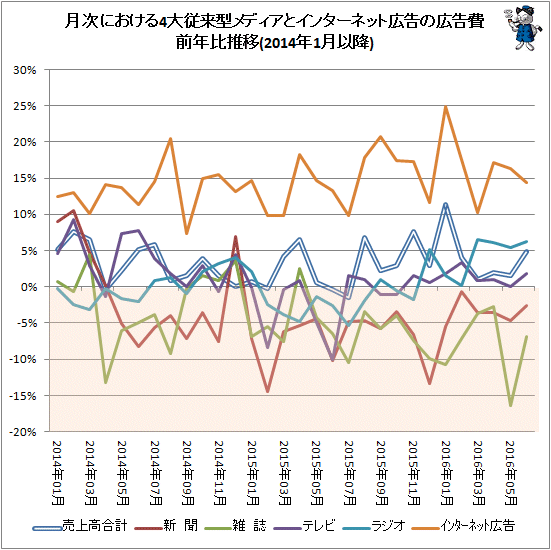 ↑ 月次における4大従来型メディアとインターネット広告の広告費前年比推移(2014年1月以降)